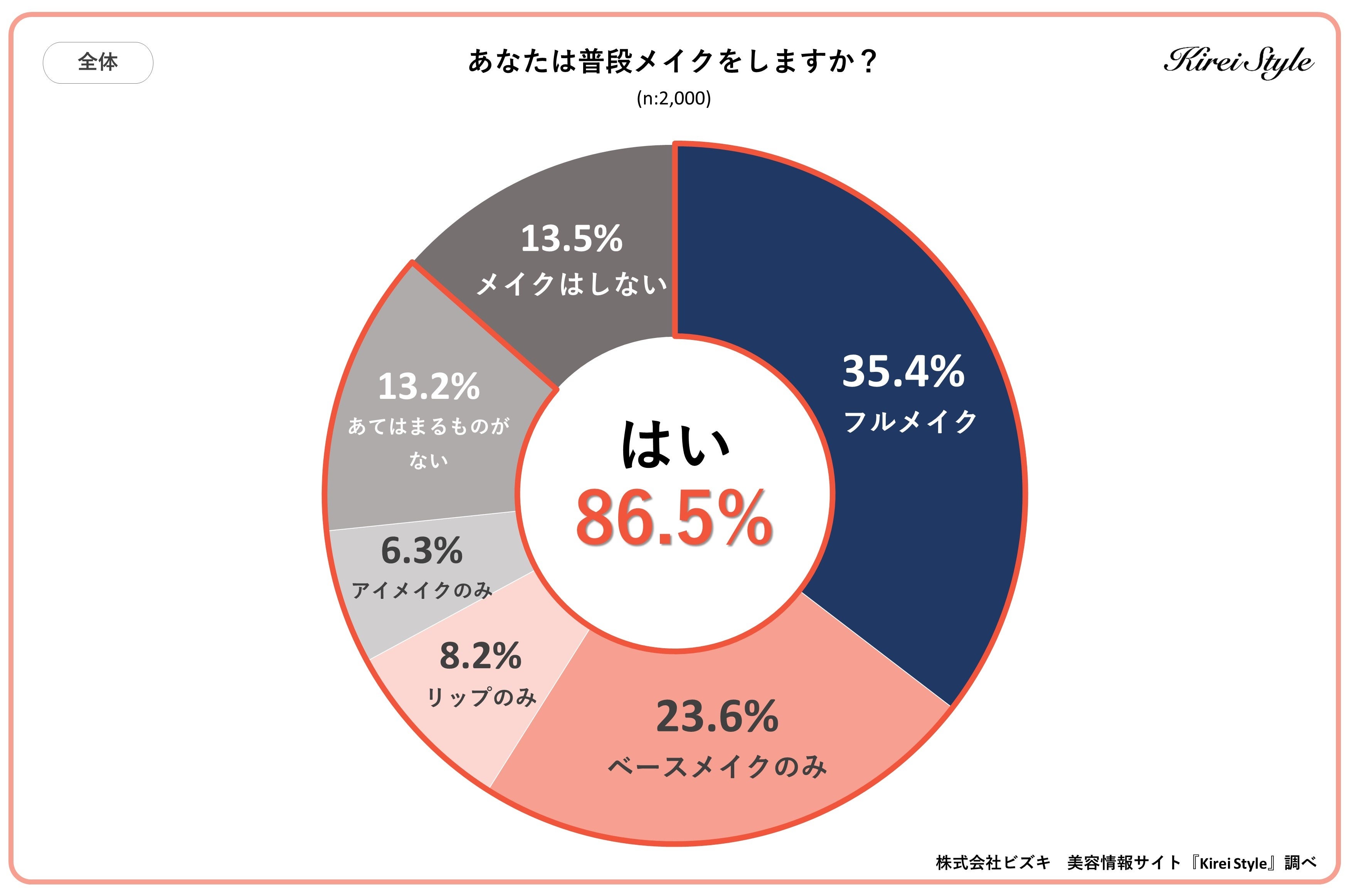 普段からフルメイクをする女性が多い年代は、２番目が「20代」で43.3%。1番は？