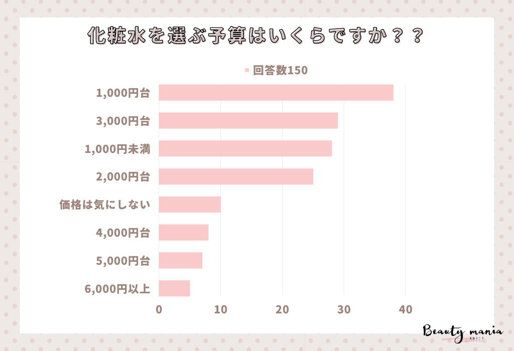 ＜調査レポート＞化粧水を選ぶ時の予算はいくらですか？1位は「1,000円台」