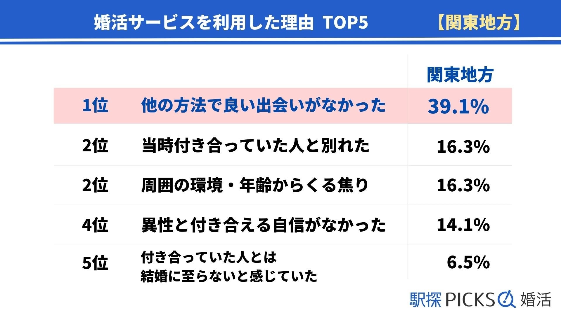 【関東地方の婚活事情】結婚した相手の収入が「500万円以上」の割合が地方別でトップ（駅探PICKS婚活）