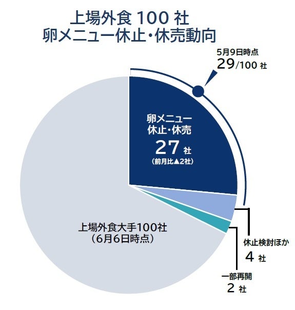 「卵メニュー」休止、初の減少　提供再開の動きも 「代替卵」など選択肢広がる