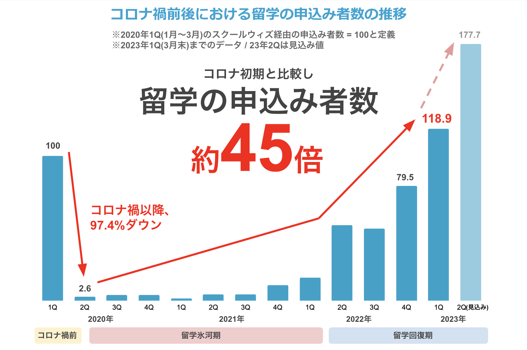 海外留学に行く人がコロナ初期と比較して約45倍に！コロナ禍で氷河期だった留学業界にも春が到来！