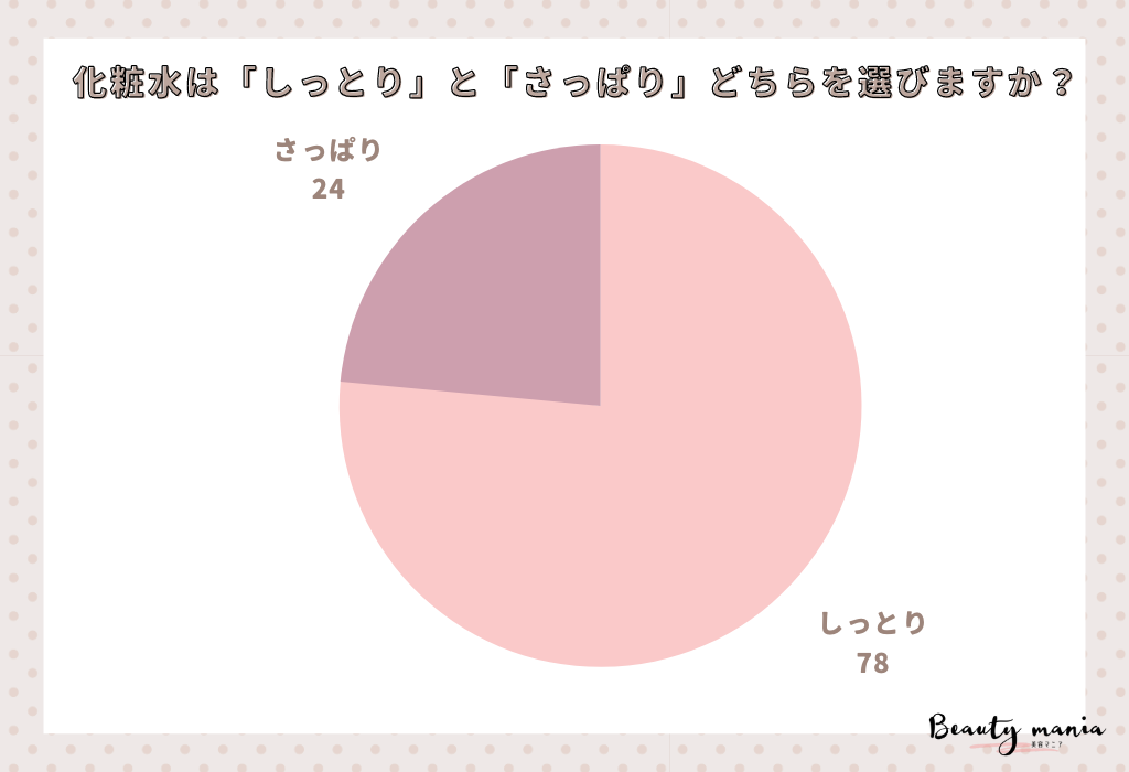 ＜調査レポート＞化粧水は「しっとり」と「さっぱり」どちらを選びますか？1位は「しっとり」