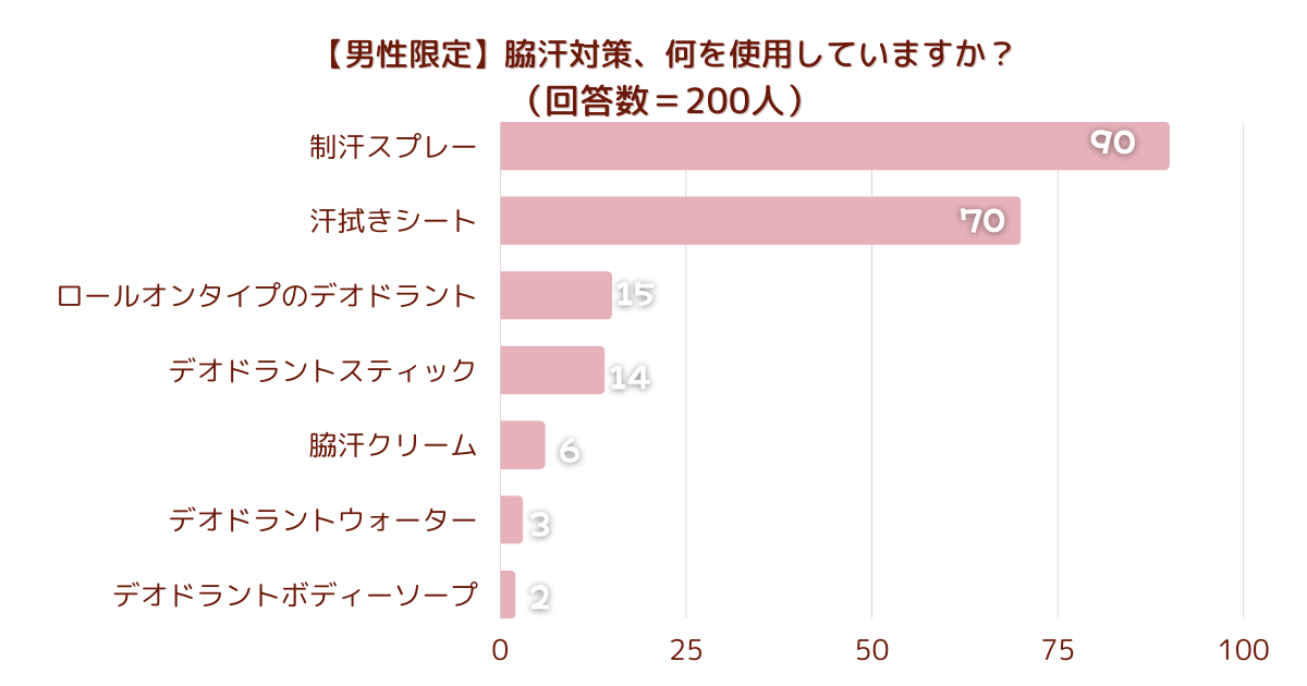 ＜調査結果＞【男性限定】脇汗対策、何を使用しますか？1位『制汗スプレー』！