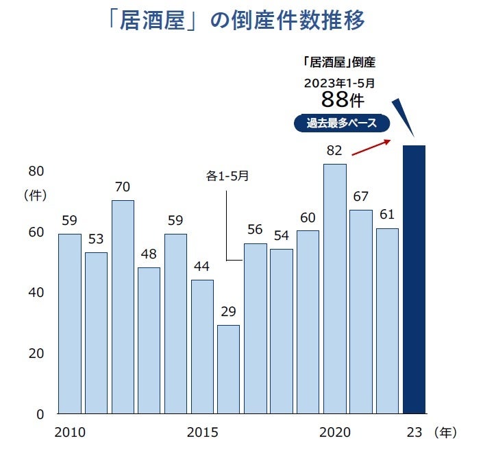 「協力金」終了の影響も　居酒屋の倒産急増、“コロナ禍超え“に　人手不足に電気代も高騰、運営コストの増加も懸念材料