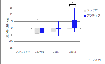 図3. 筋力（変化量をグラフ化）