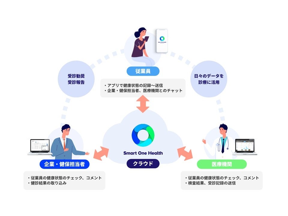ヘルスケアサービス企業とコラボレーション、PHRシステムSmart One Healthを活用した4サービスを同時展開へ。