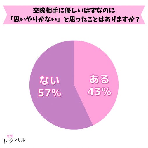 【女性100名アンケート】優しい彼氏の「思いやりがない」行動について実際の声の調査結果【調査レポート】