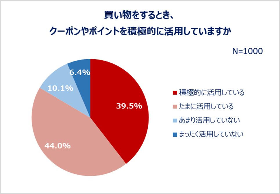 「買い物に関する全国調査」結果発表：買い物における県民性を全国調査！買い物時にクーポン・ポイントを活用する人8割以上！欲しい物は「じっくり考えて買う」派が約7割！ネットショッピング利用率約8割