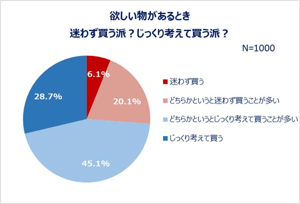 欲しい物があるとき、迷わず買う派？じっくり考えて買う派？