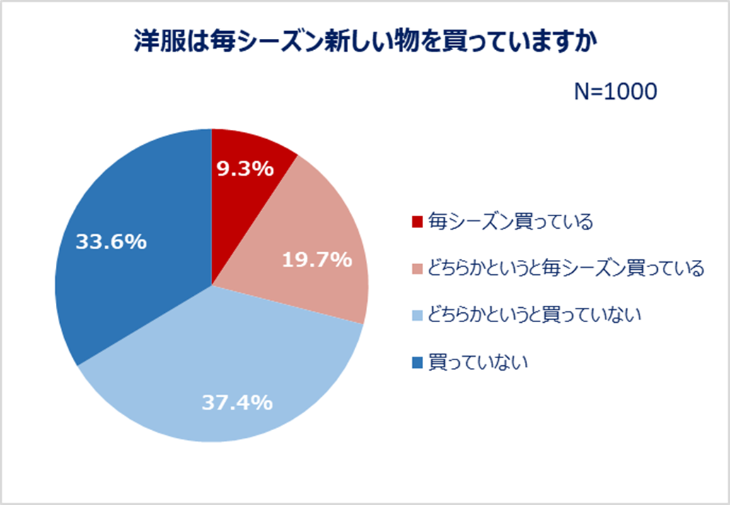 洋服は毎シーズン新しい物を買っていますか
