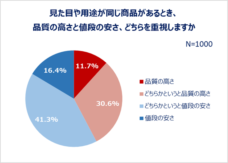 見た目や用途が同じ商品があるとき、品質の高さと値段の安さ、どちらを重視しますか