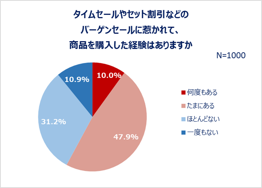 タイムセールやセット割引などのバーゲンセールに惹かれて、商品を購入した経験はありますか