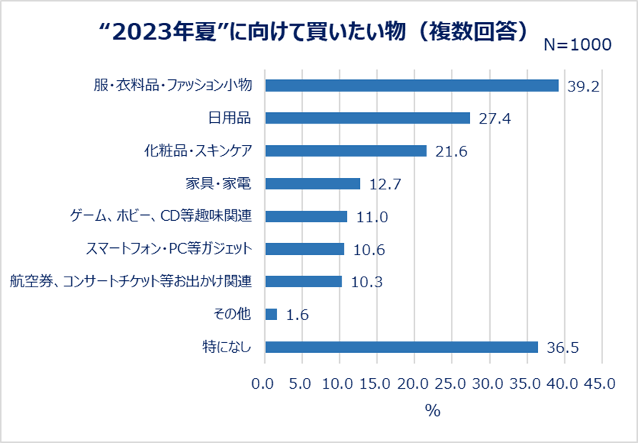 ”2023年夏”に向けて買いたい物（複数回答）