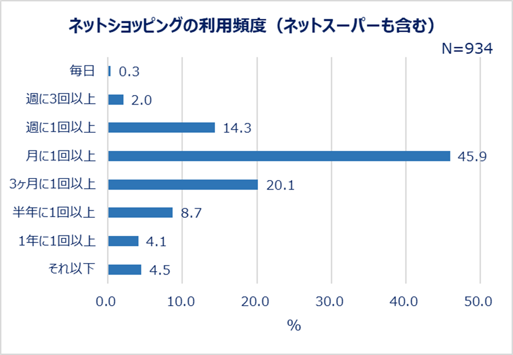 ネットショッピングの利用頻度（ネットスーパーも含む）