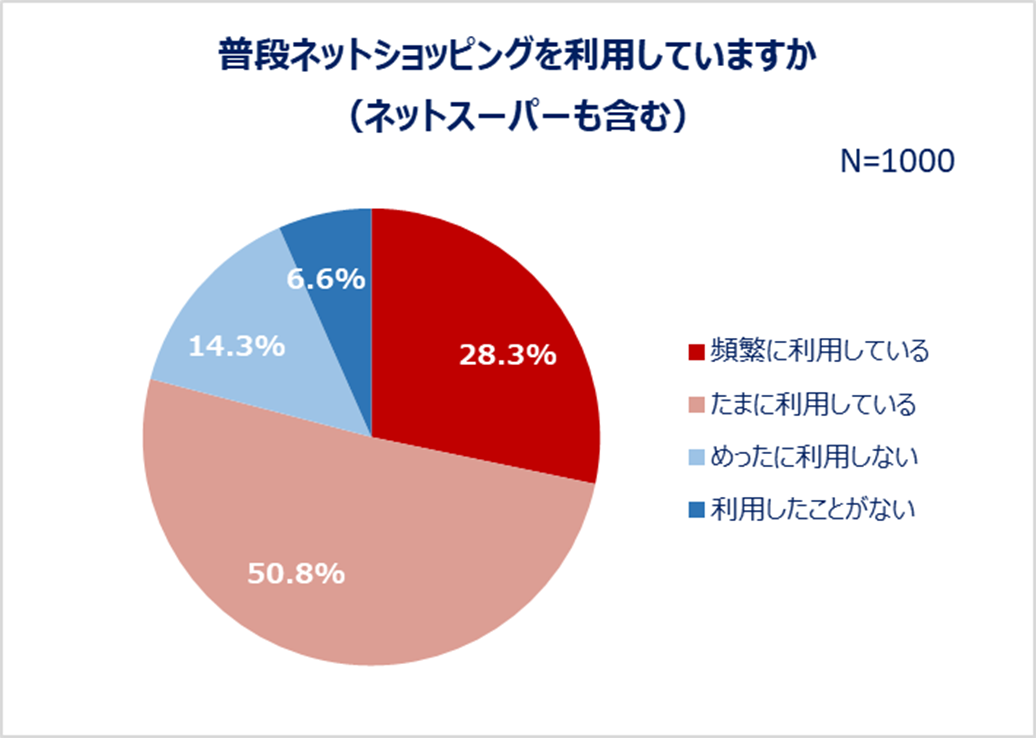 普段ネットショッピングを利用していますか（ネットスーパーも含む）