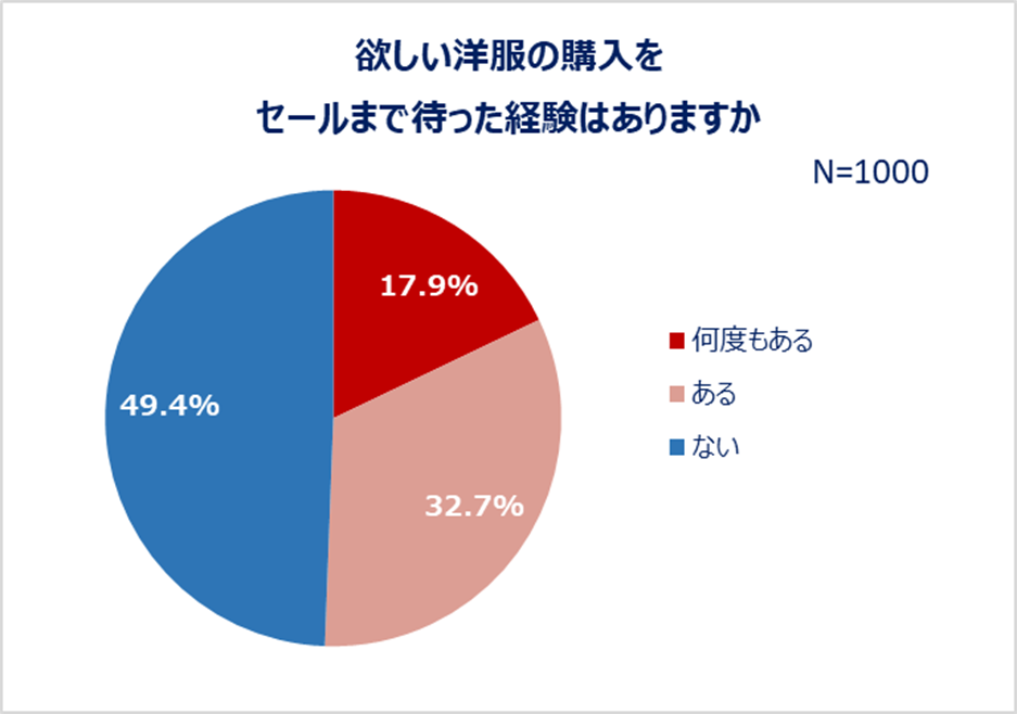 欲しい洋服の購入をセールまで待った経験はありますか