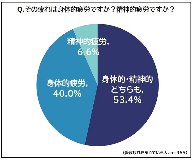 その疲れは身体的疲労ですか？精神的疲労ですか？