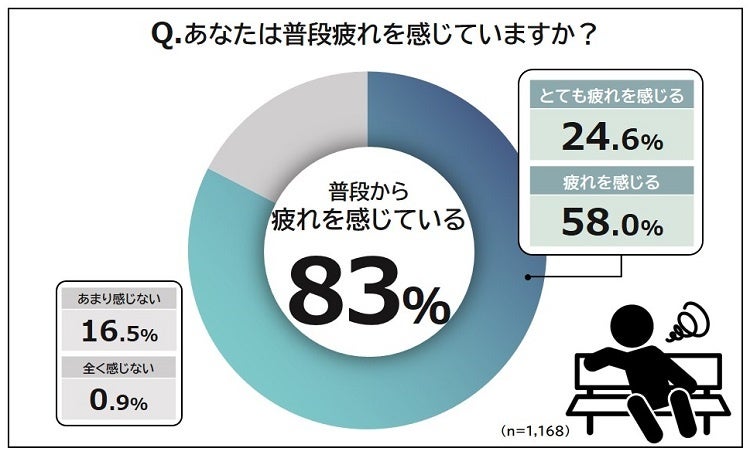 ＜父の日企画＞第13回 お父さんの疲労事情と解消法調査