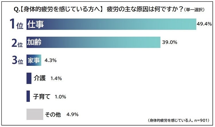 （身体的疲労を感じている人へ）疲労の主な原因は何ですか？