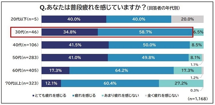 あなたは普段疲れを感じていますか？（回答者の年代別）