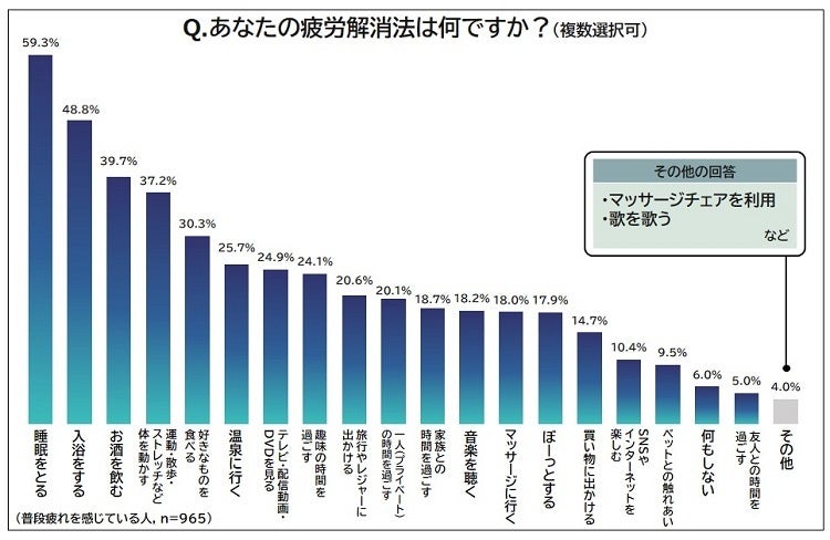 あなたの疲労解消法は何ですか？