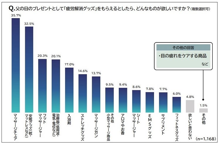 父の日のプレゼントとして「疲労解消グッズ」をもらえるとしたら、どんなものが欲しいですか？