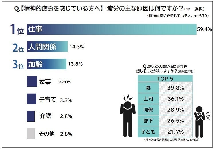 （精神的疲労を感じている人へ）疲労の主な原因は何ですか？