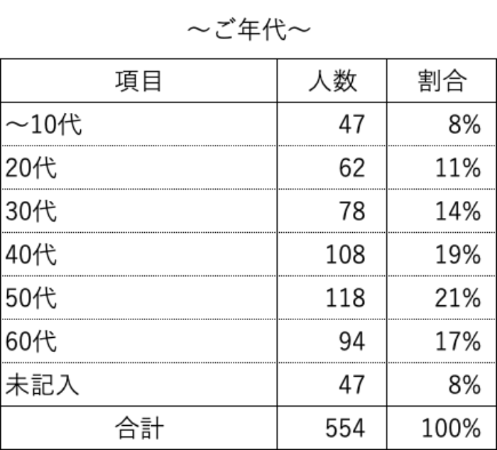 アンケート集計：ご年代