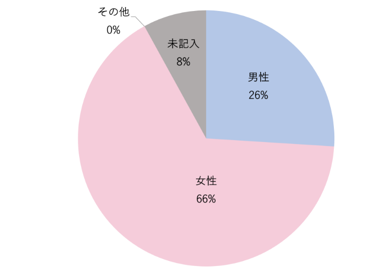 アンケート集計：ご性別