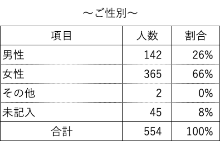 アンケート集計：ご性別