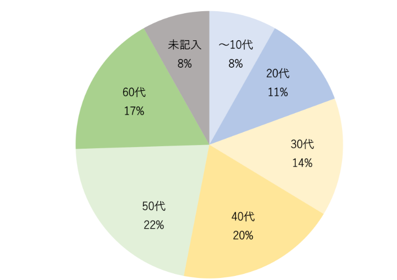 アンケート集計：ご年代
