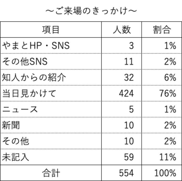 アンケート集計：ご来場のきっかけ