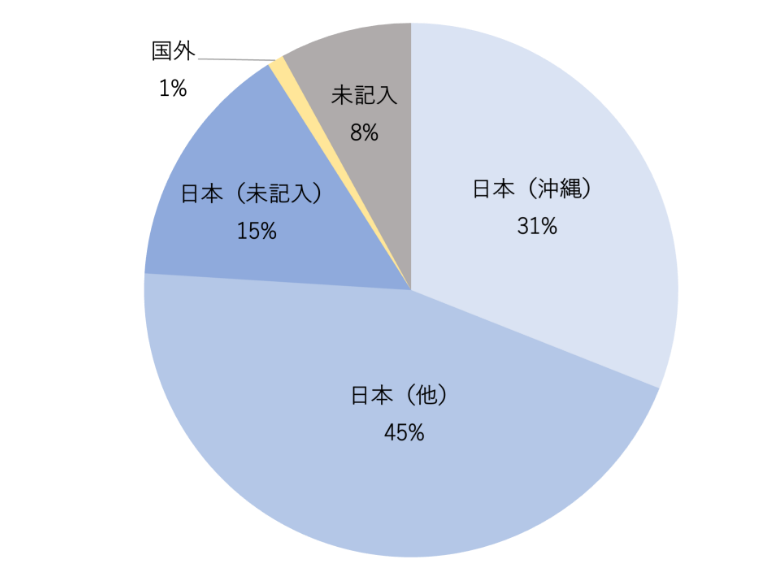 アンケート集計：お住まい