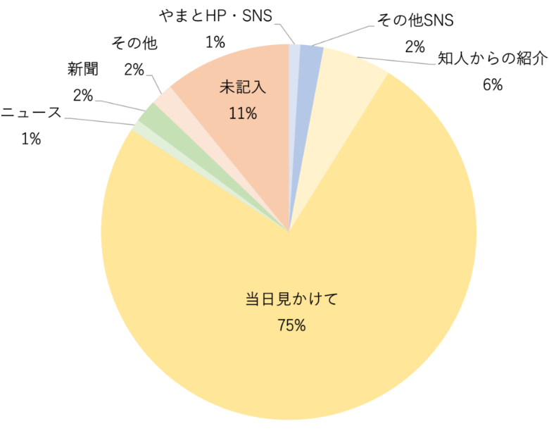 アンケート集計：ご来場のきっかけ