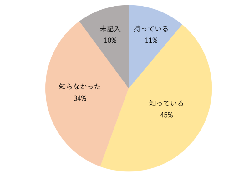 アンケート集計：ミンサー帯について