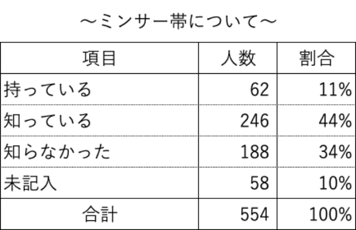 アンケート集計：ミンサー帯について