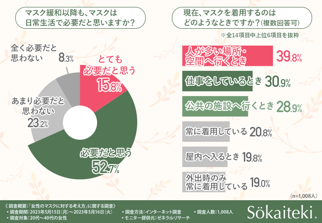 【マスクはファッションとして着用する時代？】緩和以降もマスクは必要だと思う女性は6割以上！今後求められるマスクの特徴とは