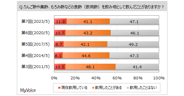 【食酢（飲用酢）に関する調査】食酢の飲用経験者は5割強、現在飲用している人は1割強。飲用方法は、「炭酸で割る」が飲用経験者の3割弱で増加傾向