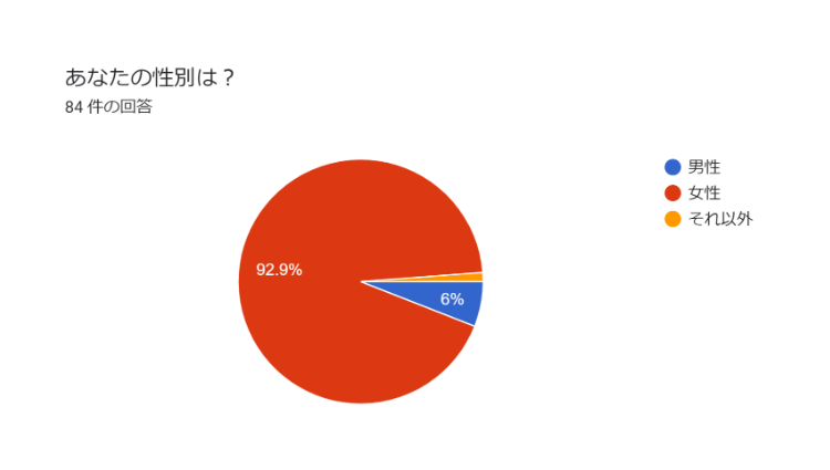 ツインレイ不思議な感覚のアンケートの調査結果