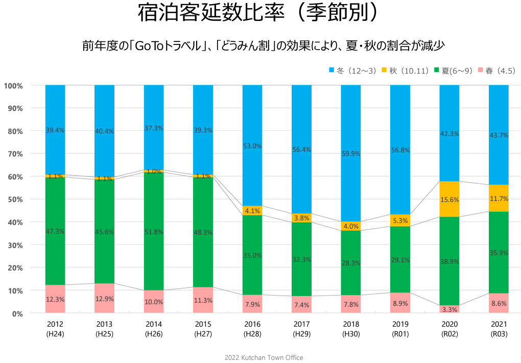 出典：「令和3年度(2021-22) _観光客入込状況