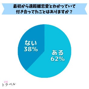 【男性100名アンケート】遠距離恋愛で付き合う男性の心理と実際の声の調査結果【調査レポート】