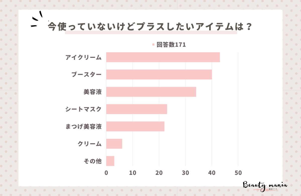 ＜調査レポート＞ スキンケア商品で「今使っていないけどプラスしたいアイテム」はなんですか？1位は「アイクリーム」