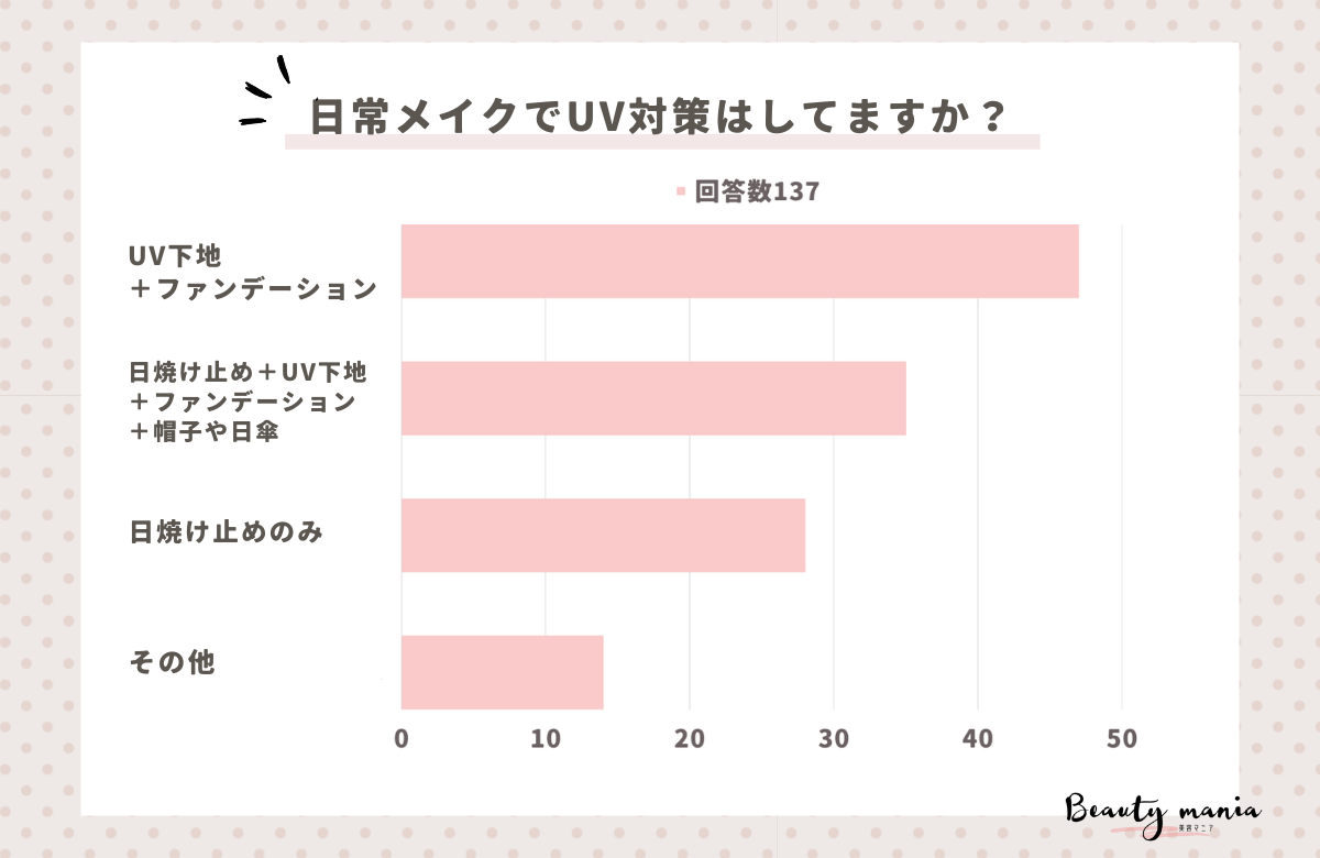 ＜調査レポート＞日常メイクでUV対策はしてますか？1位は「UV下地＋ファンデーション」