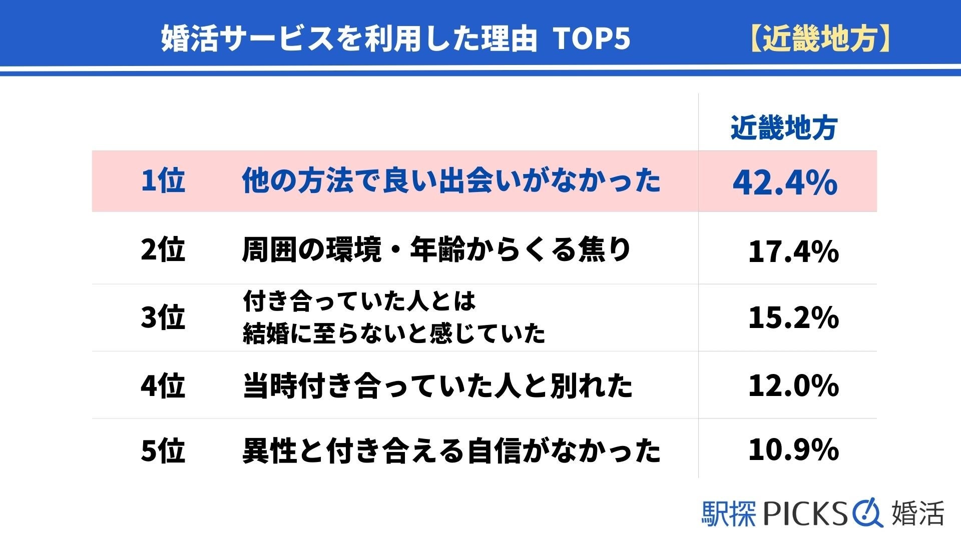 【近畿地方の婚活事情】婚活で出会えた結婚相手に「満足している」割合、近畿地方は73.9%でトップ（駅探PICKS婚活）