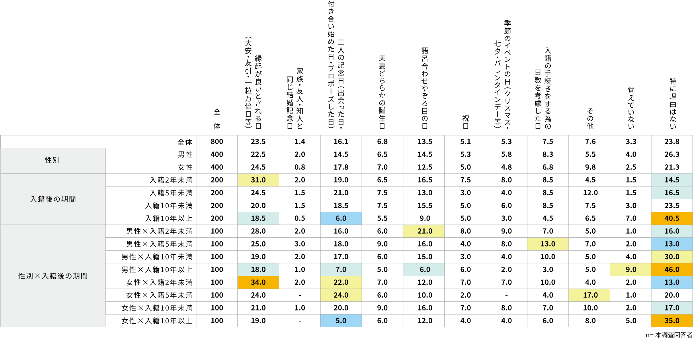 入籍日選定理由