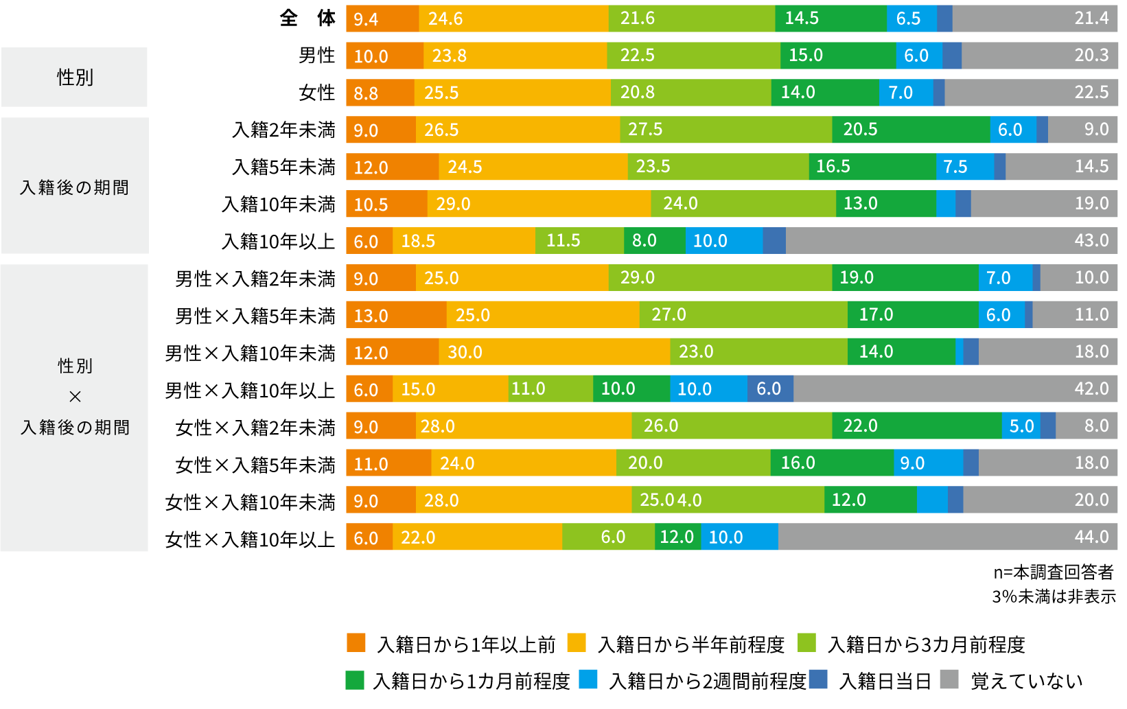 入籍日決定時期