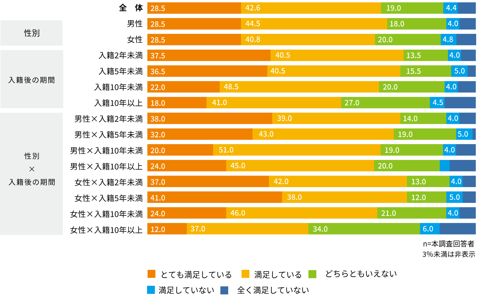 夫婦仲の満足度