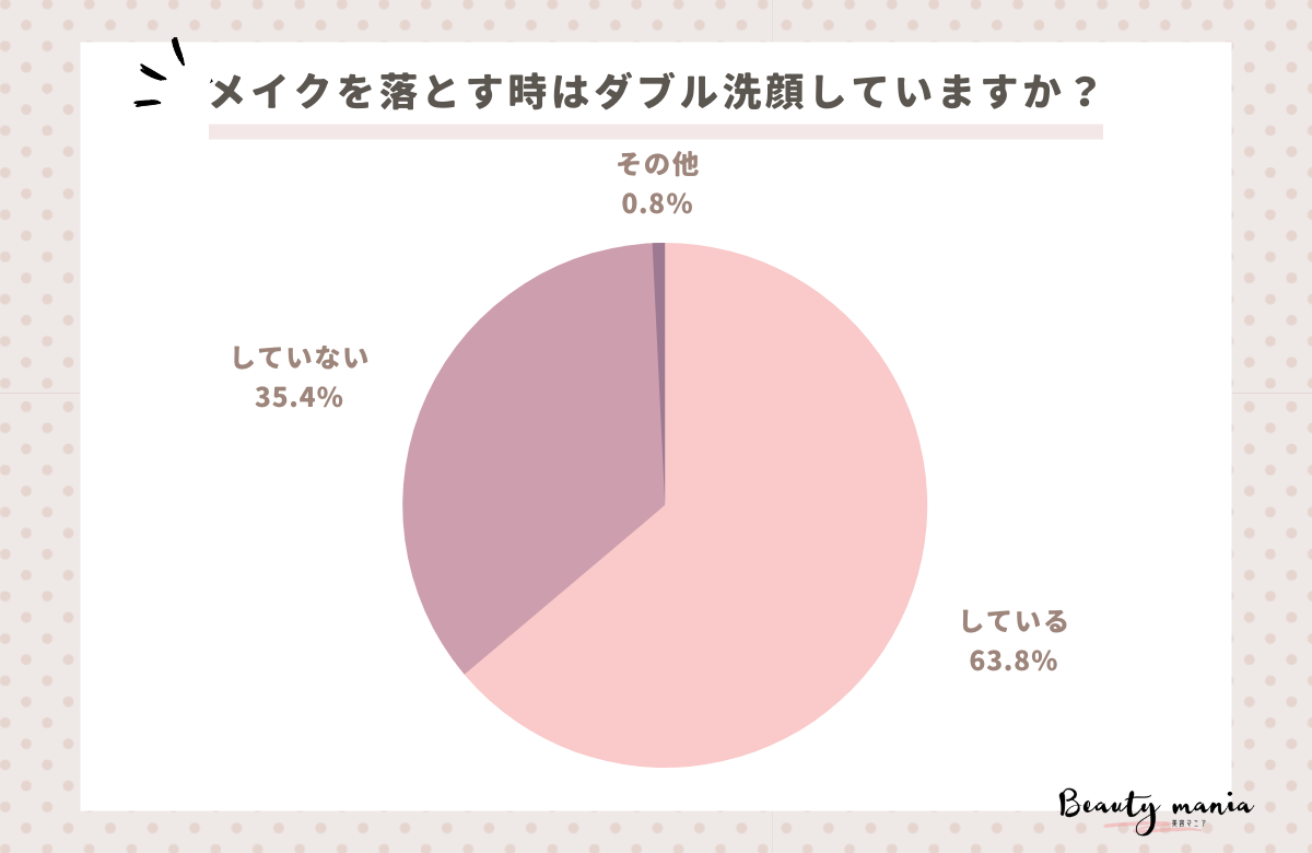 ＜調査レポート＞メイクを落とす時はダブル洗顔していますか？1位は「してる」