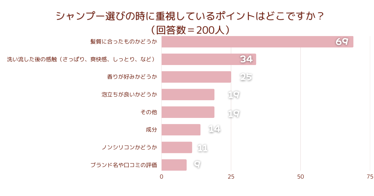 ＜調査結果＞シャンプー選びの時に重視しているポイントはどこですか？1位『髪質に合ったものかどうか』！