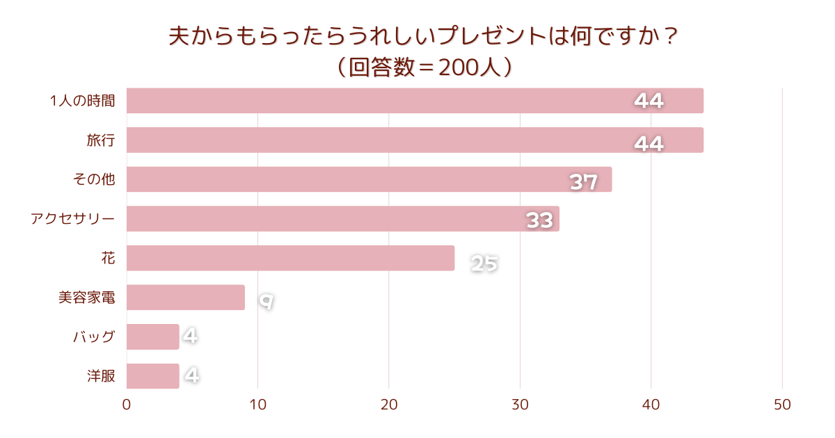 【調査結果】夫からもらって一番うれしいものは？1位は『1人の時間』！